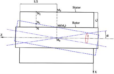 Investigation of Fluid Excitation Forces Induced by Cylindrical and Conical Whirls in a Long Annular Seal Using Transient CFD Methods